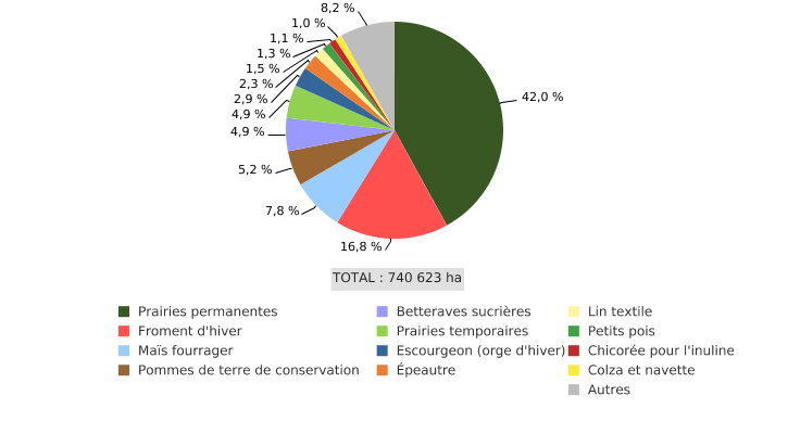 Répartition de la superficie agricole utilisée en Wallonie (2021)